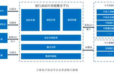 云象區(qū)塊鏈