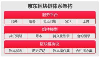京東發布區塊鏈技術實踐白皮書