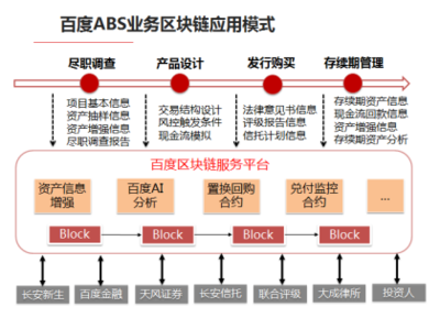 從消費金融ABS看區塊鏈的商用化:這是一個嶄新的金融世界