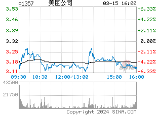 美圖公司悄然推出首款區塊鏈產品BEC錢包，開啟新年戰略布局